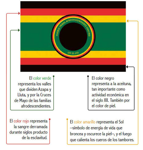 [Symbolism of flag of Chilean Afrodescendant people]